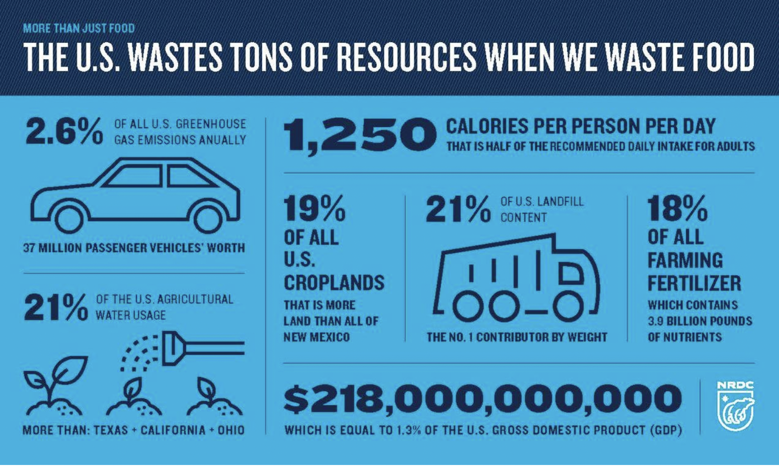 Food Waste Stats Food Waste Statistics Across the U.S.