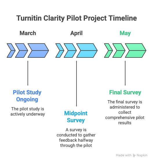 This graphic shows the TurnItIn pilot study timeline for Spring 2026. The program is ongoing in March. In April, there is a mid-point survey, and in May there is a final survey.