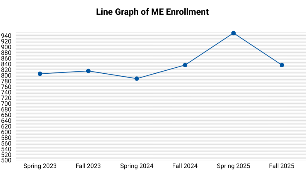The line graph shows Mechanical Engineering (ME) enrollment numbers from Spring 2023 to Fall 2025. The enrollment starts at around 810 in Spring 2023 and slightly increases to about 820 in Fall 2023. It then drops to approximately 790 in Spring 2024 before rising again to roughly 840 in Fall 2024. The highest enrollment is seen in Spring 2025 at about 930, followed by a decline to around 840 in Fall 2025. The graph reflects fluctuations in enrollment, with a significant peak in Spring 2025.