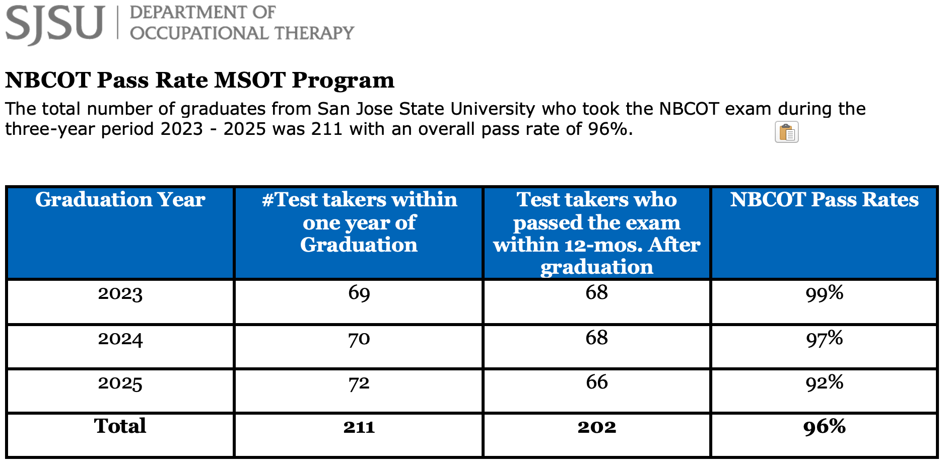 photo of NBCOT pass rate for MSOT graduates 2023 - 2025